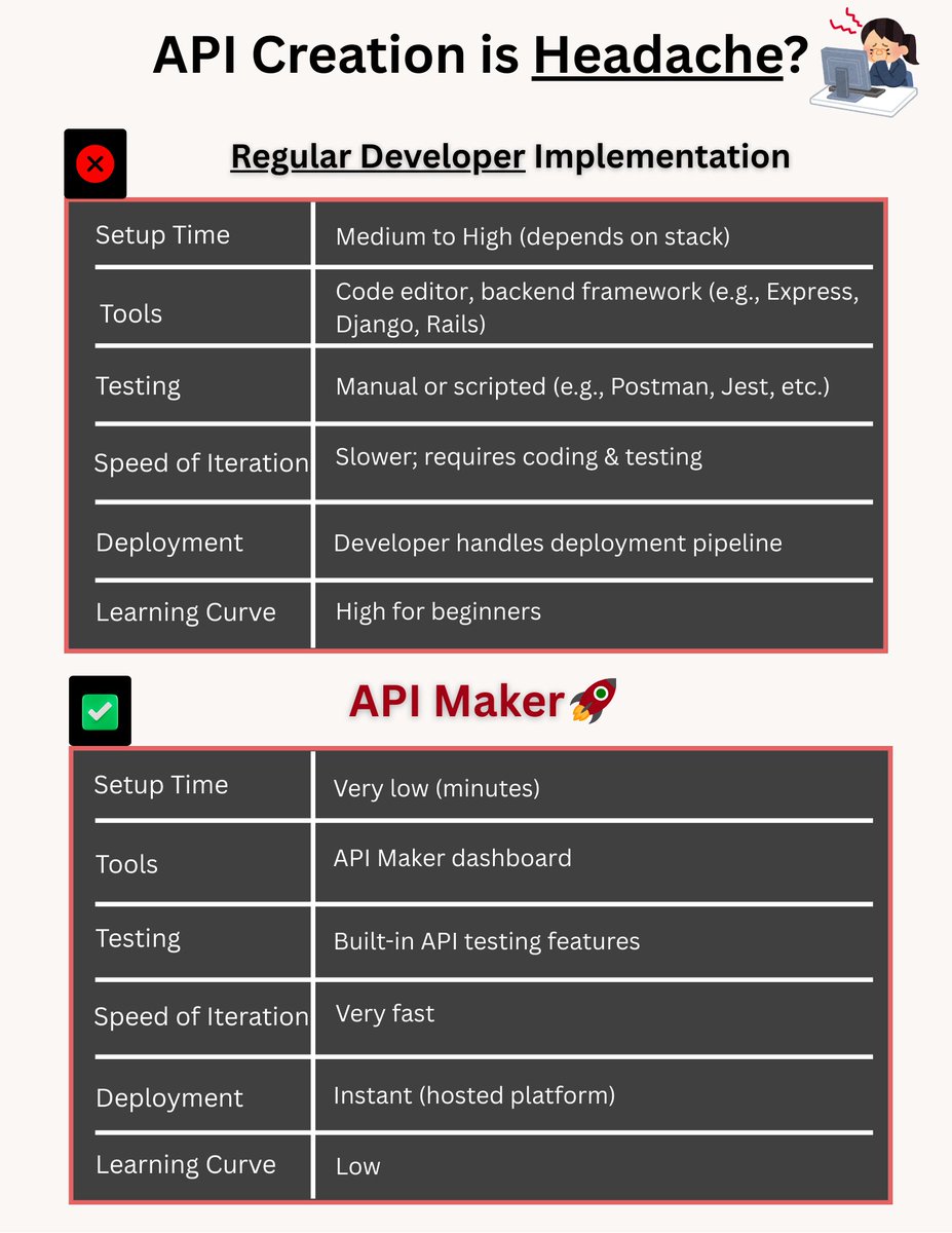 api_maker's tweet image. Writing boilerplate code, managing auth, handling errors, and keeping docs updated—it’s a never-ending loop. 😩
Say goodbye to API stress.
Say hello to speed, simplicity, and scale. 🚀
Visit us at: apimaker.dev
.
.
.
.
.
.
.
.
.
.
.
#API #DevTools #Productivity…