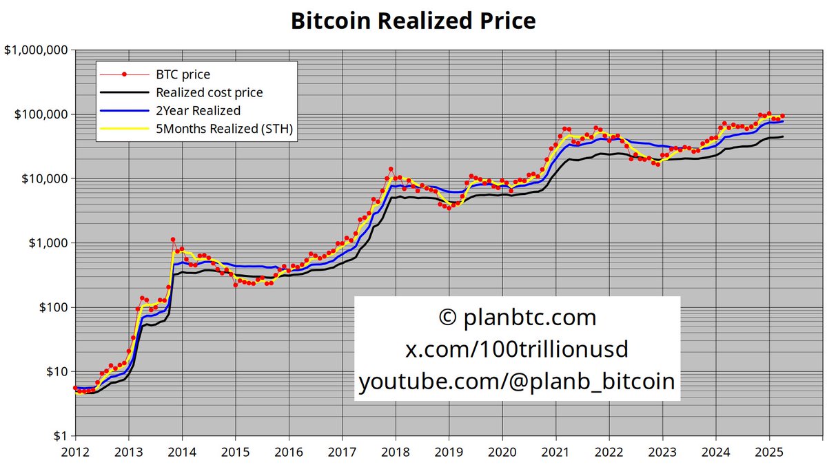 PlanB (@100trillionusd) on Twitter photo Realized price up
2-year realized price up
5-month realized price up
Bitcoin price higher than all realized prices
Bull market continues🚀 Realized price up
2-year realized price up
5-month realized price up
Bitcoin price higher than all realized prices
Bull market continues🚀
