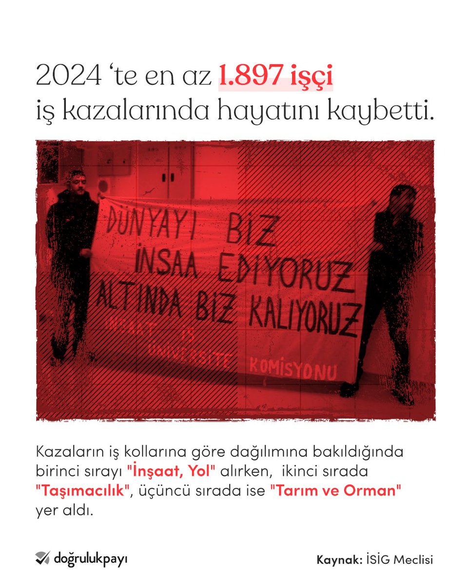 dogrulukpayicom's tweet photo. 2024‘te en az 1.897 işçi iş kazalarında hayatını kaybetti.

Kazaların iş kollarına göre dağılımına bakıldığında birinci sırayı “İnşaat, Yol” alırken,  ikinci sırada “Taşımacılık”, üçüncü sırada ise “Tarım ve Orman” yer aldı. İş kazalarının nedenlerine göre dağılımına bakıldığında ise ilk sırada “trafik, servis kazası” yer alıyor. İş kazası kaynaklı ölümlerin nedenlerinin %20'sini oluşturan bu oranı %18'le “ezilme, göçük” ve %17'yle “yüksekten düşme” takip ediyor.