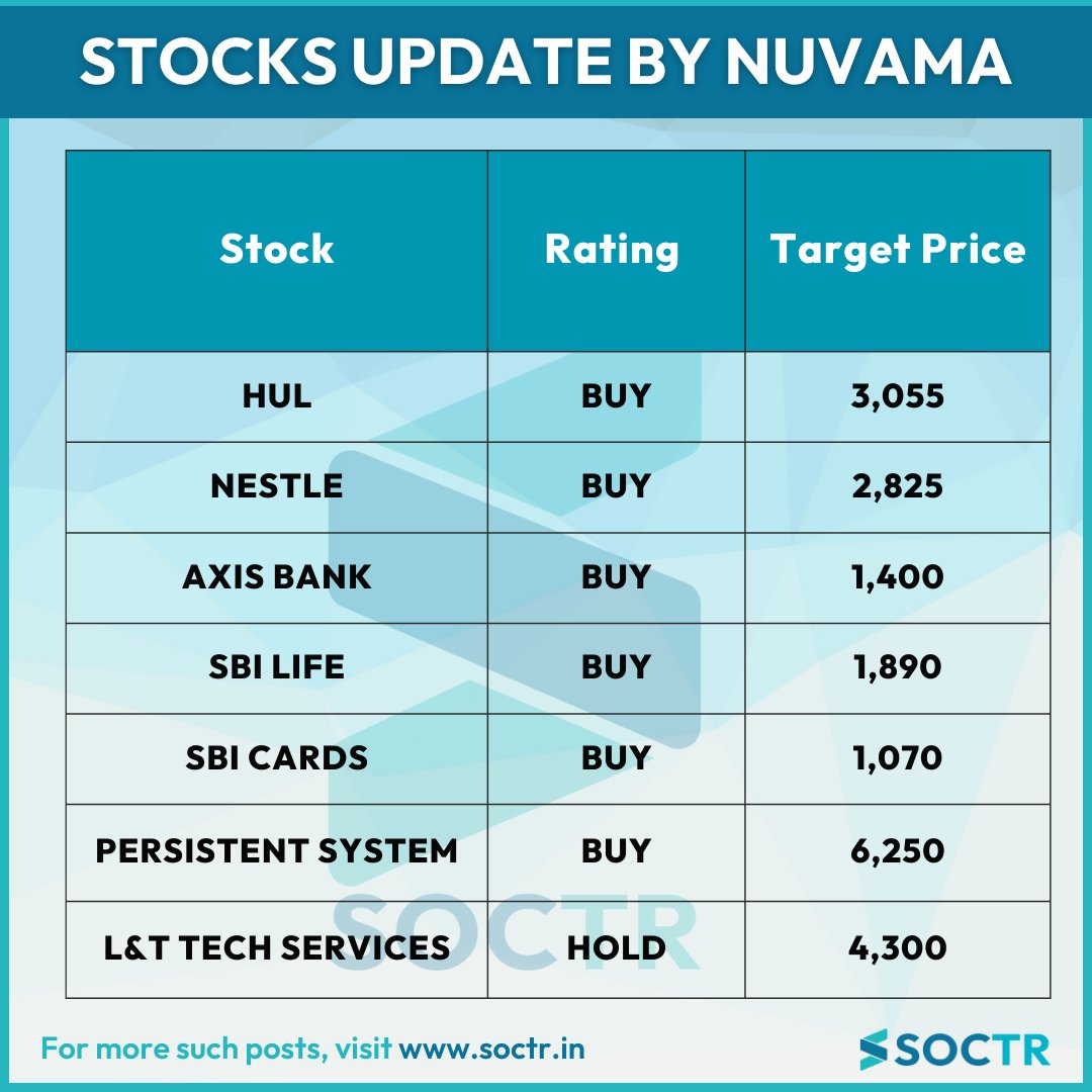 MySoctr's tweet photo. #StocksUpdate by - Nuvama

Check #trending #chartpatterns and #Updates on https://t.co/VWREpW0cKH and "follow" @MySoctr

#Nifty #Nifty50 #investing #breakoutstocks #StocksInFocus #StocksToWatch #stocks #StocksToBuy #StocksToTrade #StockMarket #trading #stockmarkets #Breakout #nse #breakoutstock #stockmarketindia #sensex #stockideas #Gainers #NiftyMidCap #NiftySmallCap #MarketGainers #StockGainers #MarketTrends #Liquidity #HUL #HULLtd #Nestle #SBILife #SBILifeLtd #TechMahindra #TechM #TechMahindraLtd #PersistentSystem #PersistentSystemLtd #AxisBank #AxisBankLtd #LnTTech #LnTTechServicesLtd