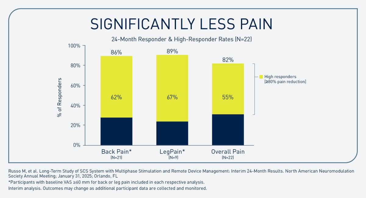 Interim 24-month results from BENEFIT-03, an ongoing safety and efficacy study of the Prospera® SCS System in Australia, demonstrate long-term durability of therapeutic response. #BIOTRONIKNeuro #EmbraceLifeAgain