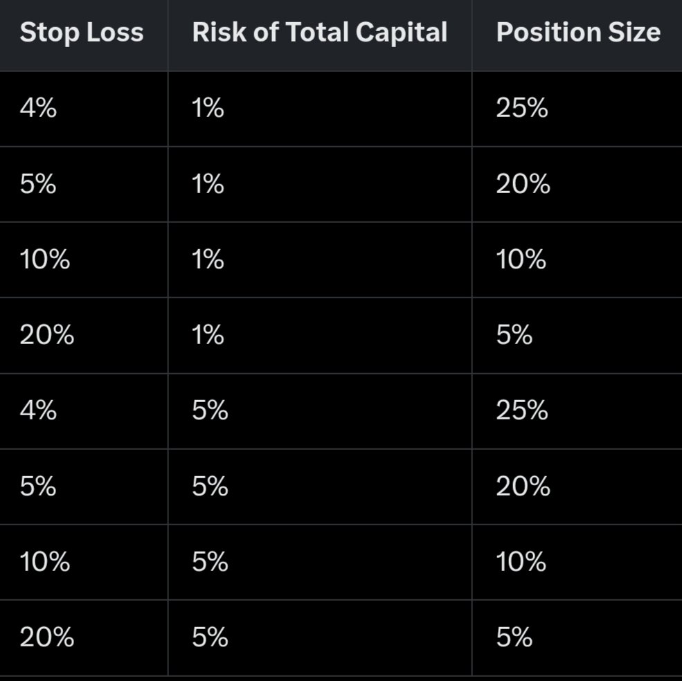 TechnoMindset's tweet photo. Protect your portfolio with position sizing! 🚀 Risk 1% of your capital &amp; set a 10% stop-loss? Allocate just 10% to the trade—limiting your loss to 1%. Check the table for more! 📊 #TradingTips #RiskManagement https://t.co/iZ2TsG6SKy
