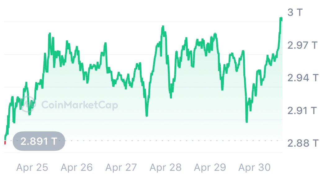 DegenerateNews's tweet image. NEW: TOTAL CRYPTO MARKET CAP RECLAIMS $3 TRILLION - PER COINMARKETCAP