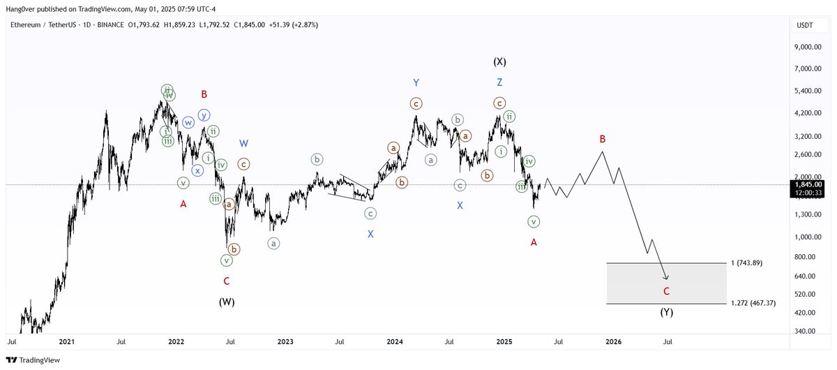 HangoverEW's tweet photo. $ETH

Ethereum bearish count https://t.co/OCINcf3uwi