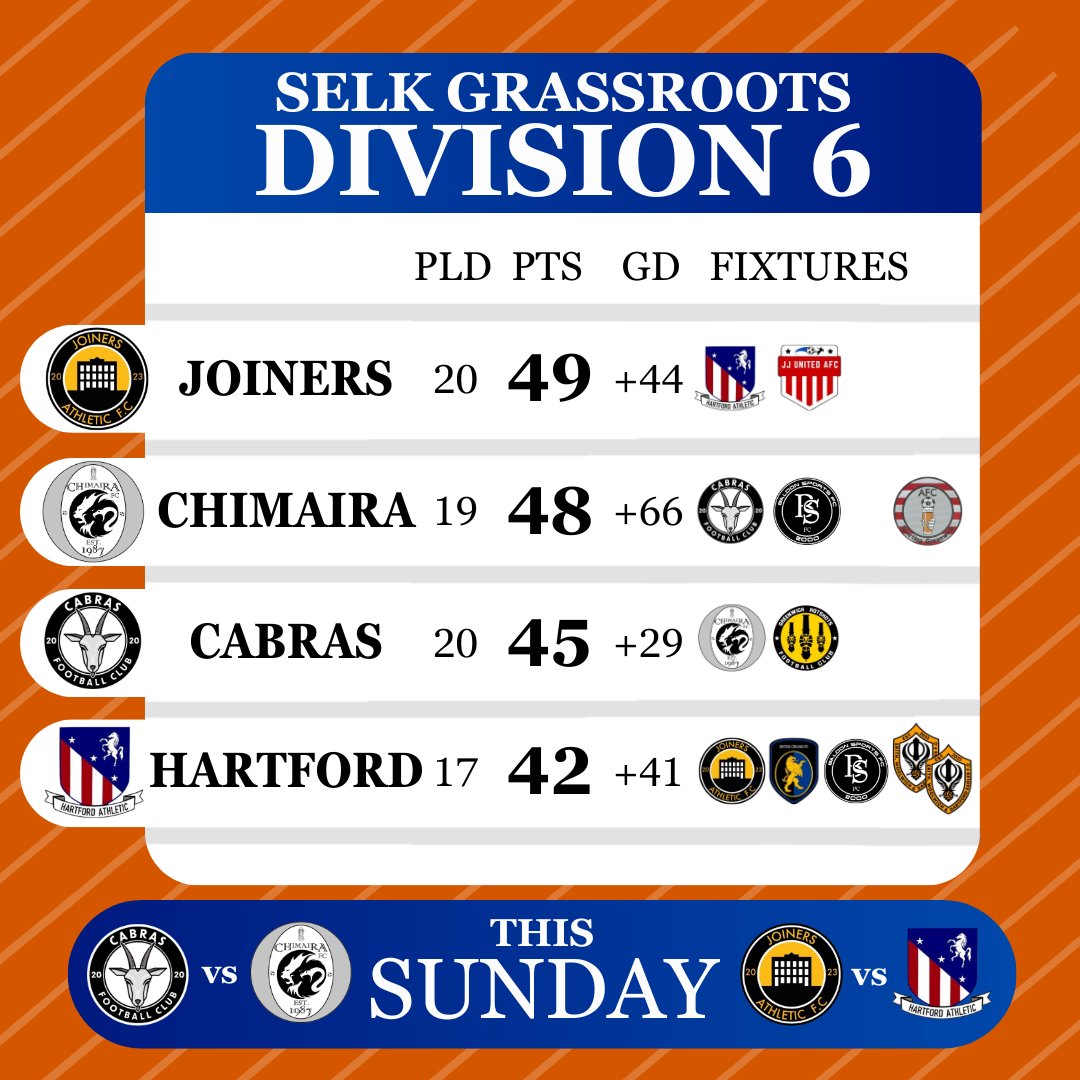 @SELKGrassroots Division 6 Super Sunday!

The top four are playing each other this weekend, with all four still in contention for the title!
Come down to Hall Place and STC to watch two cracking matches play out
<a href="/WESFA_Football/">W.E.S.F.A.</a>