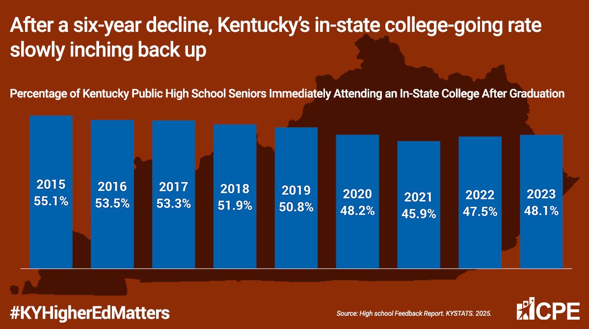 Like all trends, #KYHigherEd enrollment moves in slow-rolling waves - and we’re glad to see we’re rising out of the trough. With a shrinking high school population, it's especially encouraging that a growing percentage of students are choosing postsecondary! #KYHigherEdMatters