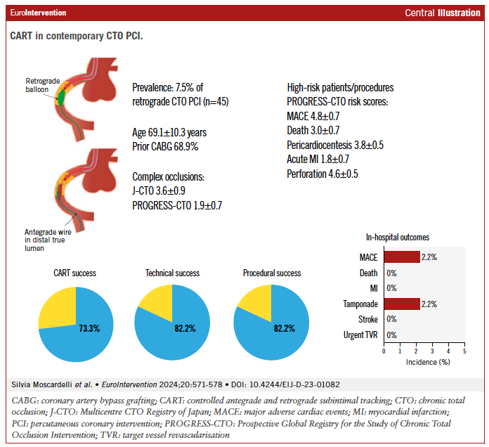 EuroIntervention (@eurointerventio) on Twitter photo CART in contemporary CTO PCI: high procedural success (82.2%) and low complication rates, even in complex anatomy with prior CABG and heavy calcification. <a href="/SMoscardelliMD/">Silvia Moscardelli</a> @LazzaliniMD
ow.ly/wfWc50VLcZE
#EIJBestOf #EAPCI CART in contemporary CTO PCI: high procedural success (82.2%) and low complication rates, even in complex anatomy with prior CABG and heavy calcification. <a href="/SMoscardelliMD/">Silvia Moscardelli</a> @LazzaliniMD
ow.ly/wfWc50VLcZE
#EIJBestOf #EAPCI