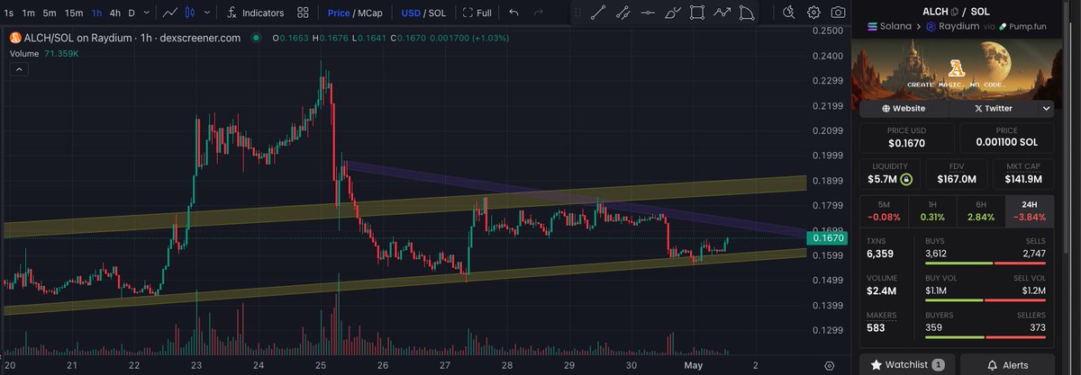 hell_trader's tweet photo. Keep an eye on $ALCH — if it starts to take off, it could head toward the upper part of the channel @alchemistAIapp @solana https://t.co/WakCAPQAOX