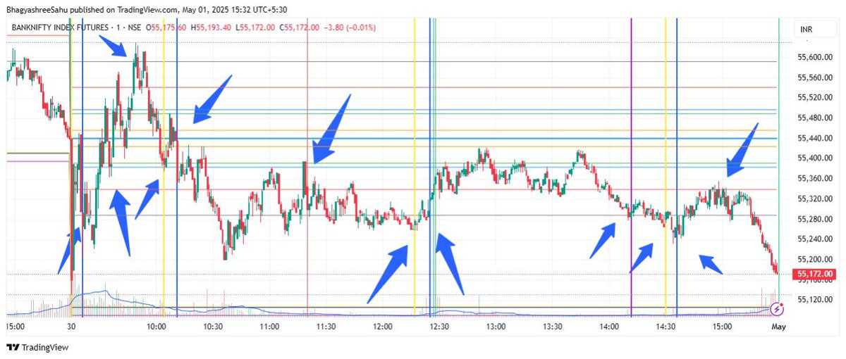 vaaibas's tweet photo. Check the Coincidence vs Schedule
Timing Matters

30Apr25
#BankNifty
1min #Chart
Market Impulse Timeslot Ghanti📣

#tradesmart #nse #bse #nifty #midcpnifty #sensex #bnf #FinancialAstrology #DJI #StockMarket #TradingView #timecycle #GIFTNIFTY https://t.co/6AYa5Oqmji