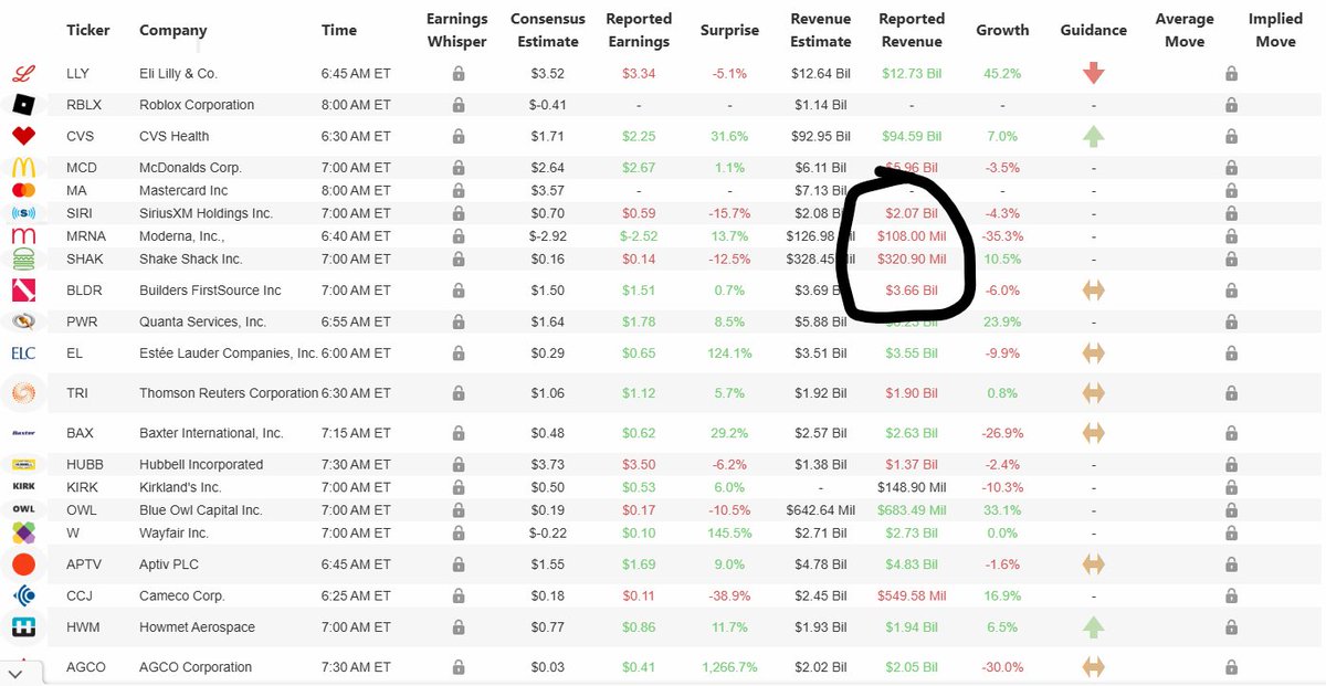 This morning's earnings releases, many missed revenue again, theme of this quarter. $RBLX didn't show w $MA, will add in comments. Others include $LLY $CVS $MCD $SIRI $MRNA $SHAK $BLDR $PWR $EL $TRI $BAX $HUBB $KIRK $OWL $W $CCJ &amp; more! (EarningsWhisper.com) FOLLOW FOR MORE!