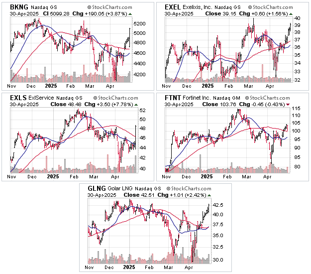 ok_trader's tweet photo. Some more stocks with RS line at new high ahead of price (as of April 30, 2025) $BKNG $EXEL $EXLS $FTNT $GLNG #RelativeStrength https://t.co/2jKdaHcfXs