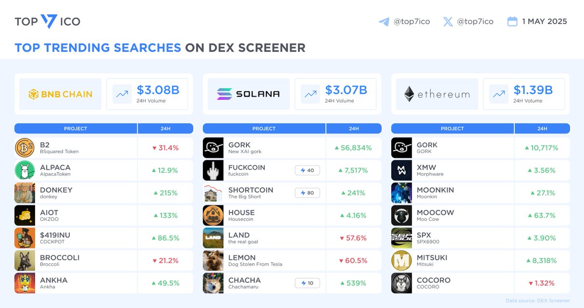 top7ico's tweet photo. Top Trending Searches on DEX Screener
May 1, 2025

Discover the hottest trending projects across leading ecosystems like @BNBCHAIN $BNB, @solana $SOL, and @ethereum $ETH on @DEXScreener

⚡️BNB Smart Chain
@BSquaredNetwork #B2
@AlpacaFinance $ALPACA
@DONKEY_BSC_MEME $DONKEY
@okzoo_app $AIOT
@cockpot419inu #419INU
@FirstBroccoli #BROCCOLI
@Ankha_COIN_ $ANKHA

⚡️Solana
$GORK
#FUCKCOIN
#SHORTCOIN
@HousecoinOnSol $HOUSE
$LAND
@lemonx_sol $LEMON
$CHACHA

⚡️Ethereum
$GORK
@MorphwareAI $XMW
@moonkinOnEth #MOONKIN
@Moocow_CTO $MOOCOW
$SPX
@Mitsuki_Doge #MITSUKI
@Cocoro_ethereum $COCORO