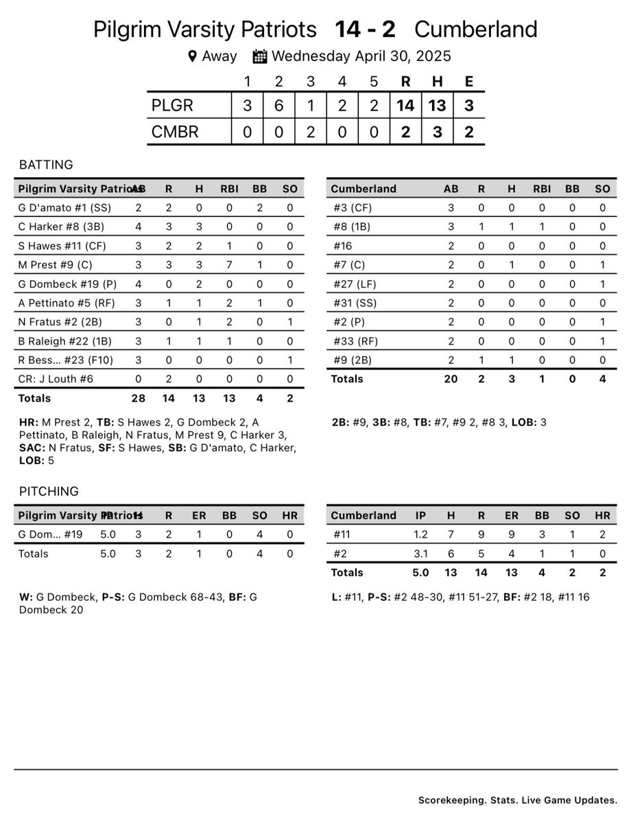 Pats win 14-2

<a href="/gdombeck19/">gretchen</a> gets the win in the circle ⭕️ 

Offense paced by Harker and <a href="/MarinPrest2025/">Marin Prest</a> with three hits each. Prest with 2️⃣ inside the park HR's.