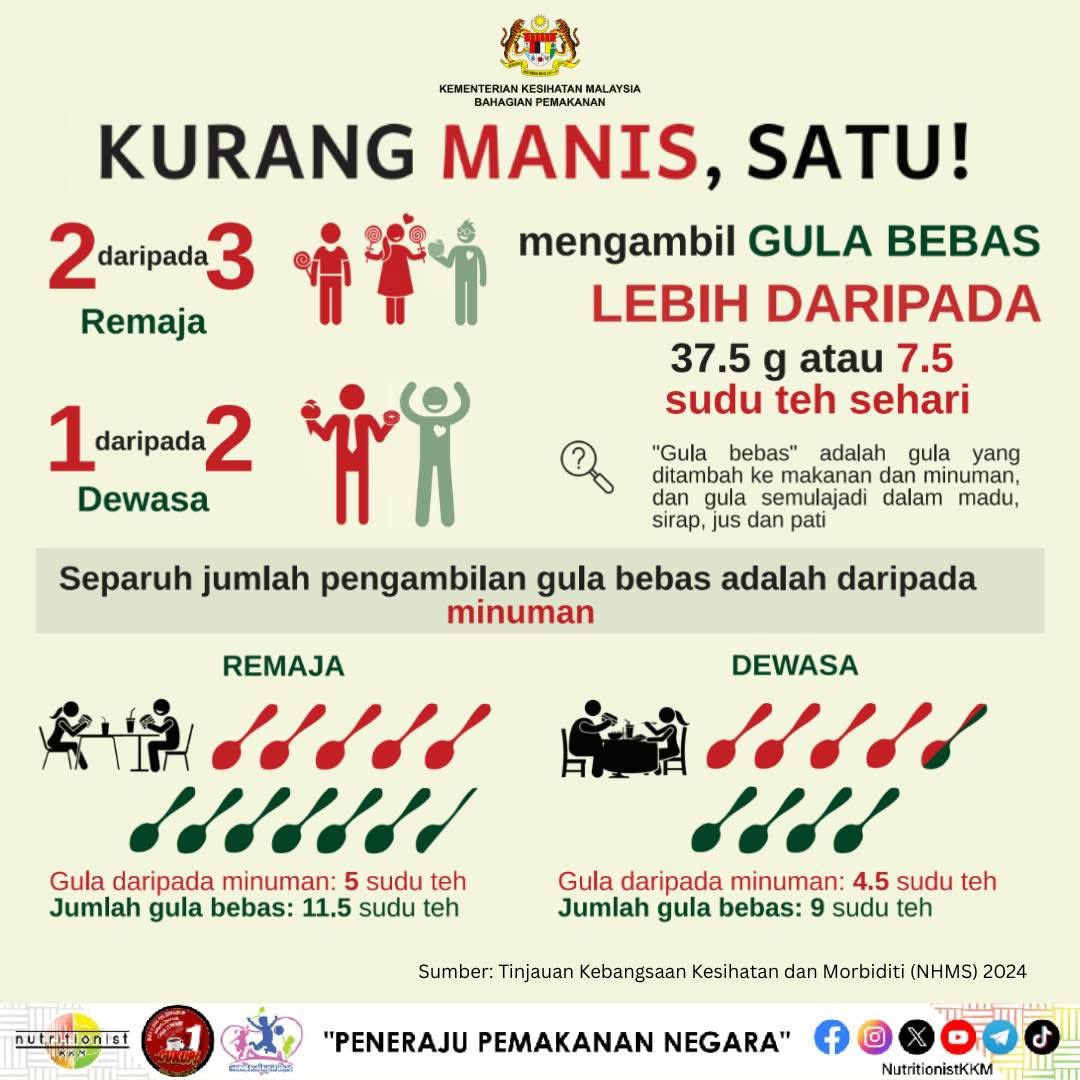BhgPemakananKKM's tweet photo. TERLALU MANIS MEMBAHAYAKAN!

Tahukah anda?

📌 2 daripada 3 remaja &amp; 1 daripada 2 dewasa ambil GULA BERLEBIHAN setiap hari!
📌 Separuh daripada gula ini datangnya dari... MINUMAN!

💣 Akibatnya? Berat badan naik, risiko diabetes &amp; serangan jantung meningkat! https://t.co/YciYZKmYd3