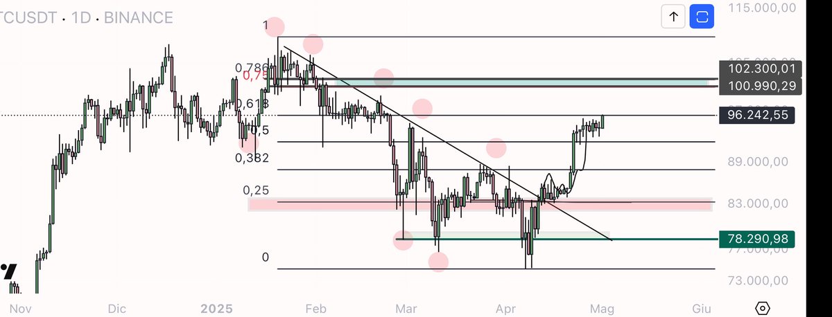 eliz883's tweet photo. go see how to recognize triggers and confirmations on trading! this is dior to understand

Retweet very appreciated 

$BTC ✅🤝

https://t.co/dZZZpmM2hF https://t.co/yCFk5pvetA
