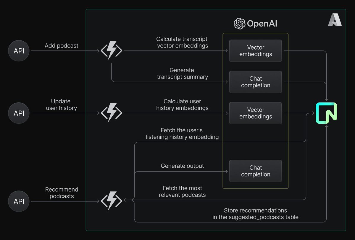 We built a feedback loop for GenAI 🎧

→ User listens to podcasts
→ Embeddings get updated
→ AI recommends new ones
→ Repeat

All using: 
✅ Azure Functions
✅ OpenAI (GPT + embeddings)
✅ Neon Postgres w/ pgvector
Try it 👉 techcommunity.microsoft.com/blog/azuredevc…
#GenAI #Postgres #RAG