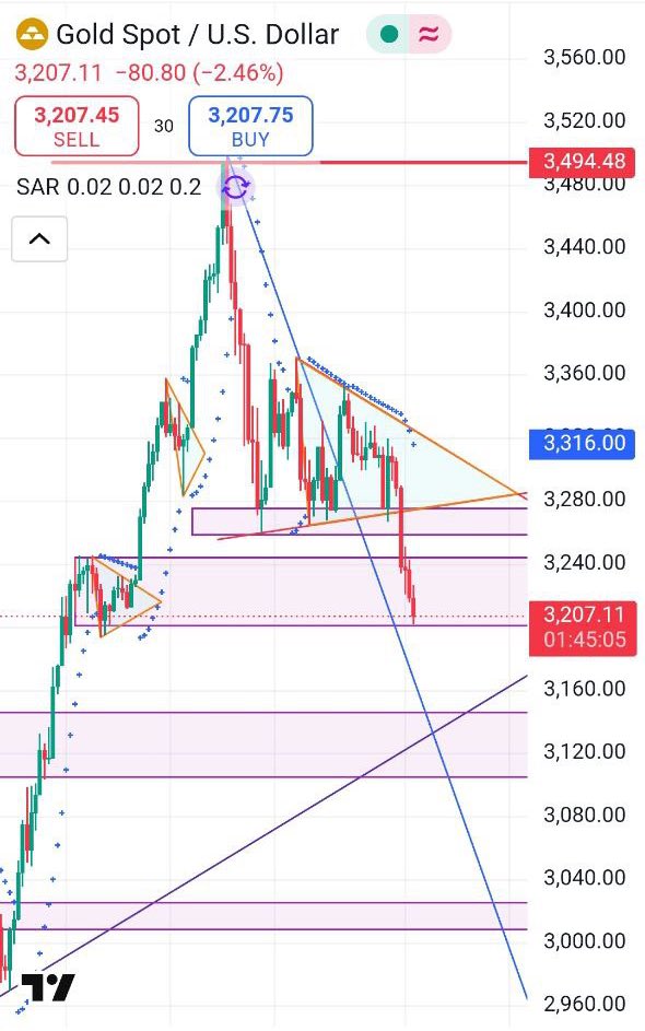 Nyungsep nyungsep dah lu lu pada yang ngga percaya jangan beli emas di harga pucuk 📉