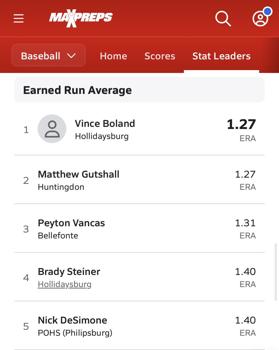 Hollidaysburg Varsity Baseball (@hburgbaseball2) on Twitter photo Stat of the Day
Congratulations <a href="/vincent_b214/">Vincent Boland</a> leading the Laurel Highlands East Conference in Wins and ERA! <a href="/brady_steiner4/">Brady Steiner</a> earning Top 5 in both Wins and ERA. Go Tigers ā¾ļø šŖš„ Stat of the Day
Congratulations <a href="/vincent_b214/">Vincent Boland</a> leading the Laurel Highlands East Conference in Wins and ERA! <a href="/brady_steiner4/">Brady Steiner</a> earning Top 5 in both Wins and ERA. Go Tigers ā¾ļø šŖš„