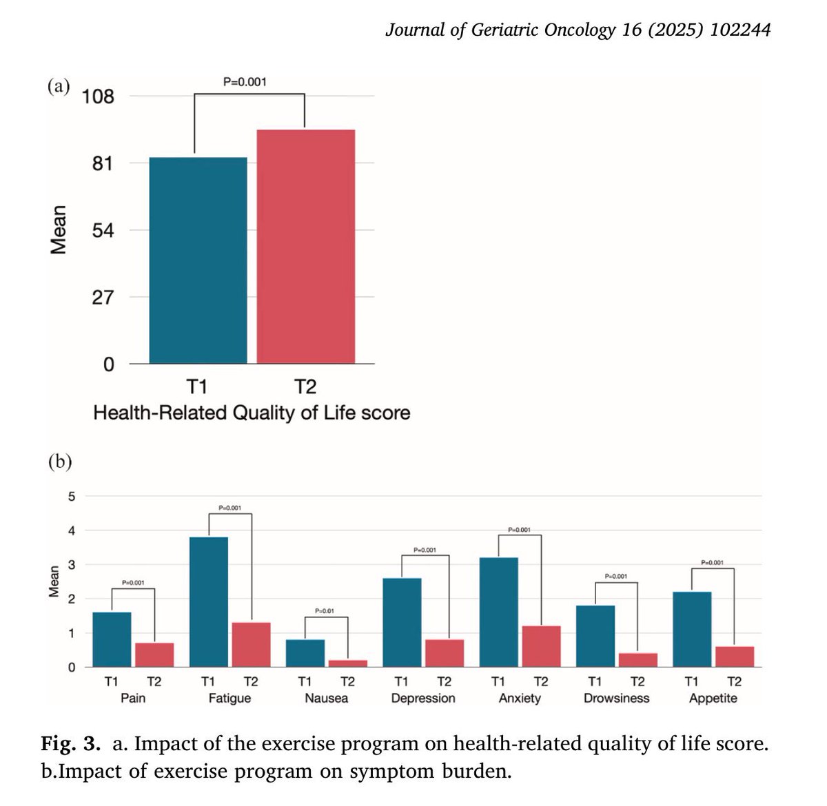 Galip Can Uyar (@uyargalip) on Twitter photo Can exercise improve quality of life in older cancer patients?
<a href="/JGeriOnc/">Journal of Geriatric Oncology</a>
This 12-week remote supervised exercise program led to:
⬆️Improved HRQoL (p=0.001)
⬇️Reduced fatigue, pain, nausea, depression, anxiety, drowsiness
➡️88% adherence
✅ High satisfaction & feasibility Can exercise improve quality of life in older cancer patients?
<a href="/JGeriOnc/">Journal of Geriatric Oncology</a>
This 12-week remote supervised exercise program led to:
⬆️Improved HRQoL (p=0.001)
⬇️Reduced fatigue, pain, nausea, depression, anxiety, drowsiness
➡️88% adherence
✅ High satisfaction & feasibility