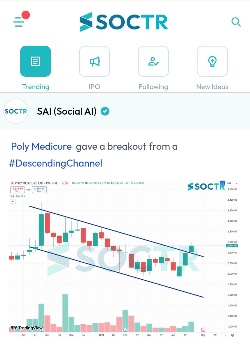 MySoctr's tweet photo. #PolyMedicare #Chart
Check #trending #chartpatterns on https://t.co/3N7q4mVDqf
And "follow" @MySoctr
#nifty #nifty50 #investing #breakoutstocks #StocksInFocus #StocksToWatch #stocks #StocksToBuy #StocksToTrade #breakoutstock #stockmarketindia #StockMarket #trading #stockmarkets #Breakout #nse #stockideas #BO #sensex #Resistance #Volume #Trendline #Support #TrendlineResistance #TrendlineSupport #HorizontalResistance #HnS #Triangle #CnH #PolyMedicare #PolyMedicareLtd