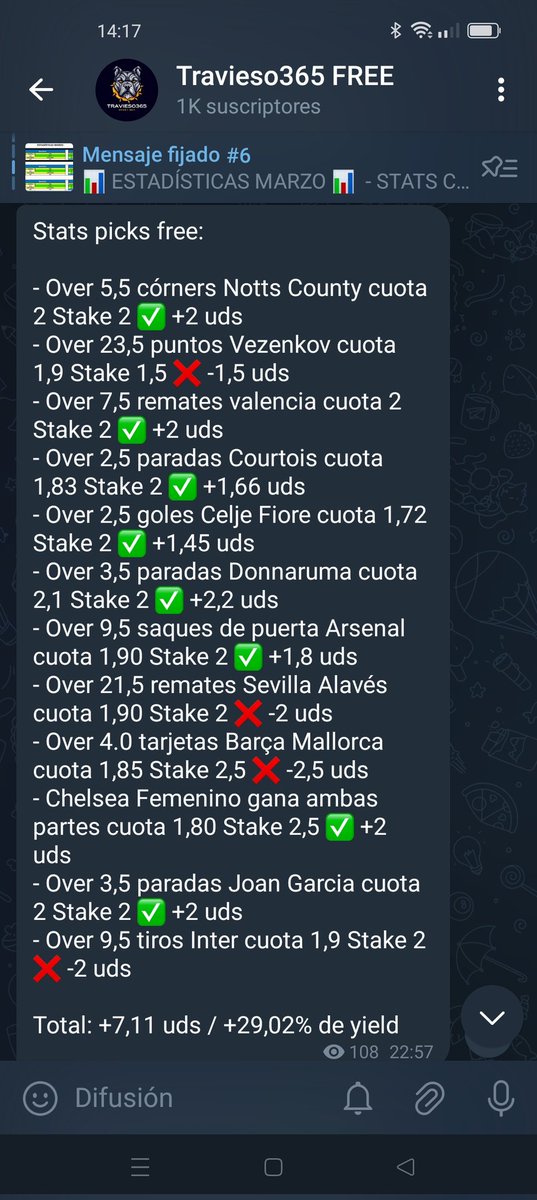 t.me/travieso365

Cerramos el mes en el Free con 7 uds ganadas ✅ con un 29% de Yield en un total de 12 picks (8 ✅ y 4 ❌).

Todo prepartido y en mercados líquidos.

Únete ya:

t.me/travieso365

#apuestas #Freebets #bettingtips