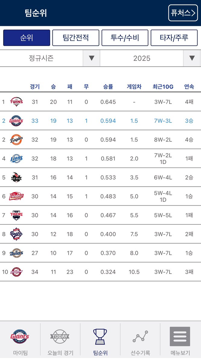 이거 봐
우리 2데 했을 때 캡처해 뒀던 거 시간순인데
1위랑 겜차 줄어들고 있는 거 봐
......졸라감격