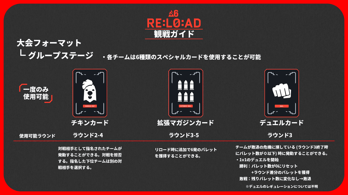 Navi63_R6's tweet photo. 📕RE:L0:AD 観戦ガイド

来週に開幕するRE:L0:AD。グループステージは特殊ルールが採用され、少し複雑ですが、理解すると試合を楽しめると思います。観戦ガイドを作成したので、ぜひ観戦のお供にお使いください！

まとめはこちら⬇️
https://t.co/AnQUDdyuoO

--観戦ガイド--
📅5/10~5/18
🏟️ブラジル、リオデジャネイロ🇧🇷
🔴参加チーム
└R6SHAREのパートナーチーム、計20チームが参加
🔴特別フォーマット
└Siege Xで行われる初めての大会
💰賞金総額: $520,000 (約7,500万円)

✅グループステージでは2つの特殊ルールを採用
🔸バレットシステム
いわゆるポイントシステム。ラウンド1が始まる前に各チームには6発のバレットが与えられる。
チームは試合前に”リロード”を行い、その試合で使用するバレット数を決める。
このバレット数によって順位が決定。残りのバレット数が0発以下になると敗退となる。

勝利：リロードした分のバレットが返却＋追加
敗戦：リロードした分のバレットが失われる

★大胆にバレットをリロードして勝負を仕掛けても良し、苦手な相手には慎重にリロードしても良し。チームの選択が生き残りに大きく影響するでしょう。

🔸スペシャルカード
試合の流れを変えることができる6種類のスペシャルカードが存在。

🔺一度のみ使用可能なカード
・チキンカード
・拡張マガジンカード
・デュエルカード

🔺自動で発動されるカード
・フローレスビクトリーカード
・サバイバーカード
・エリミネーターカード

★使用するタイミングも重要。各チームがいつ使うのか、どう活かすのかにも注目したいですね。