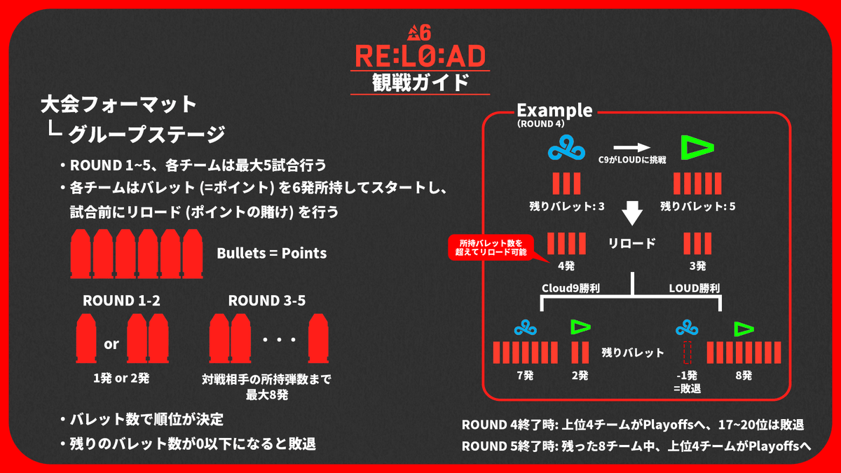 Navi63_R6's tweet photo. 📕RE:L0:AD 観戦ガイド

来週に開幕するRE:L0:AD。グループステージは特殊ルールが採用され、少し複雑ですが、理解すると試合を楽しめると思います。観戦ガイドを作成したので、ぜひ観戦のお供にお使いください！

まとめはこちら⬇️
https://t.co/AnQUDdyuoO

--観戦ガイド--
📅5/10~5/18
🏟️ブラジル、リオデジャネイロ🇧🇷
🔴参加チーム
└R6SHAREのパートナーチーム、計20チームが参加
🔴特別フォーマット
└Siege Xで行われる初めての大会
💰賞金総額: $520,000 (約7,500万円)

✅グループステージでは2つの特殊ルールを採用
🔸バレットシステム
いわゆるポイントシステム。ラウンド1が始まる前に各チームには6発のバレットが与えられる。
チームは試合前に”リロード”を行い、その試合で使用するバレット数を決める。
このバレット数によって順位が決定。残りのバレット数が0発以下になると敗退となる。

勝利：リロードした分のバレットが返却＋追加
敗戦：リロードした分のバレットが失われる

★大胆にバレットをリロードして勝負を仕掛けても良し、苦手な相手には慎重にリロードしても良し。チームの選択が生き残りに大きく影響するでしょう。

🔸スペシャルカード
試合の流れを変えることができる6種類のスペシャルカードが存在。

🔺一度のみ使用可能なカード
・チキンカード
・拡張マガジンカード
・デュエルカード

🔺自動で発動されるカード
・フローレスビクトリーカード
・サバイバーカード
・エリミネーターカード

★使用するタイミングも重要。各チームがいつ使うのか、どう活かすのかにも注目したいですね。