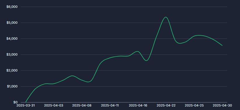 javisara14's tweet image. Abril. Mes con nuevas experiencia en el esto del trading. Dia y trade record tanto en positivo como en negativo. Lo que mas me costo fue mantener las ganancias tanto en intradia como en el mes en general. Contento por ver que el proceso sigue por muy buen camino. #trustheprocess