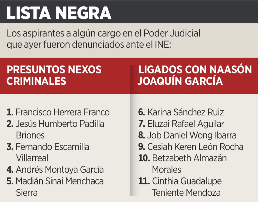 ¿Hasta dónde ha llegado la podredumbre del sistema? Hoy sabemos que 11 aspirantes al Poder Judicial fueron denunciados ante el INE por presuntos vínculos con el crimen organizado y con una secta liderada por un violador condenado en EE.UU. No hablamos de rumores: hablamos de