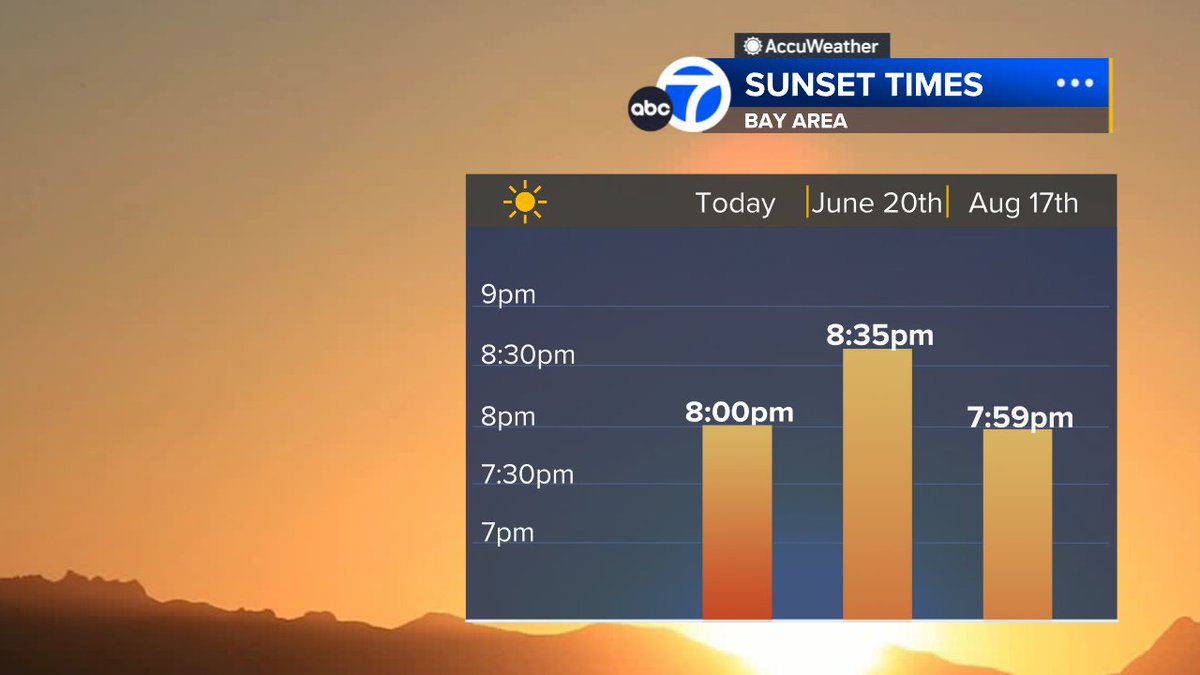 DrewTumaABC7's tweet image. Today is the first day this year our sun will be setting after 8pm! Our latest sunset all year is 8:35pm around the summer solstice. Next time our sunset is before 8pm is not until mid August🌇