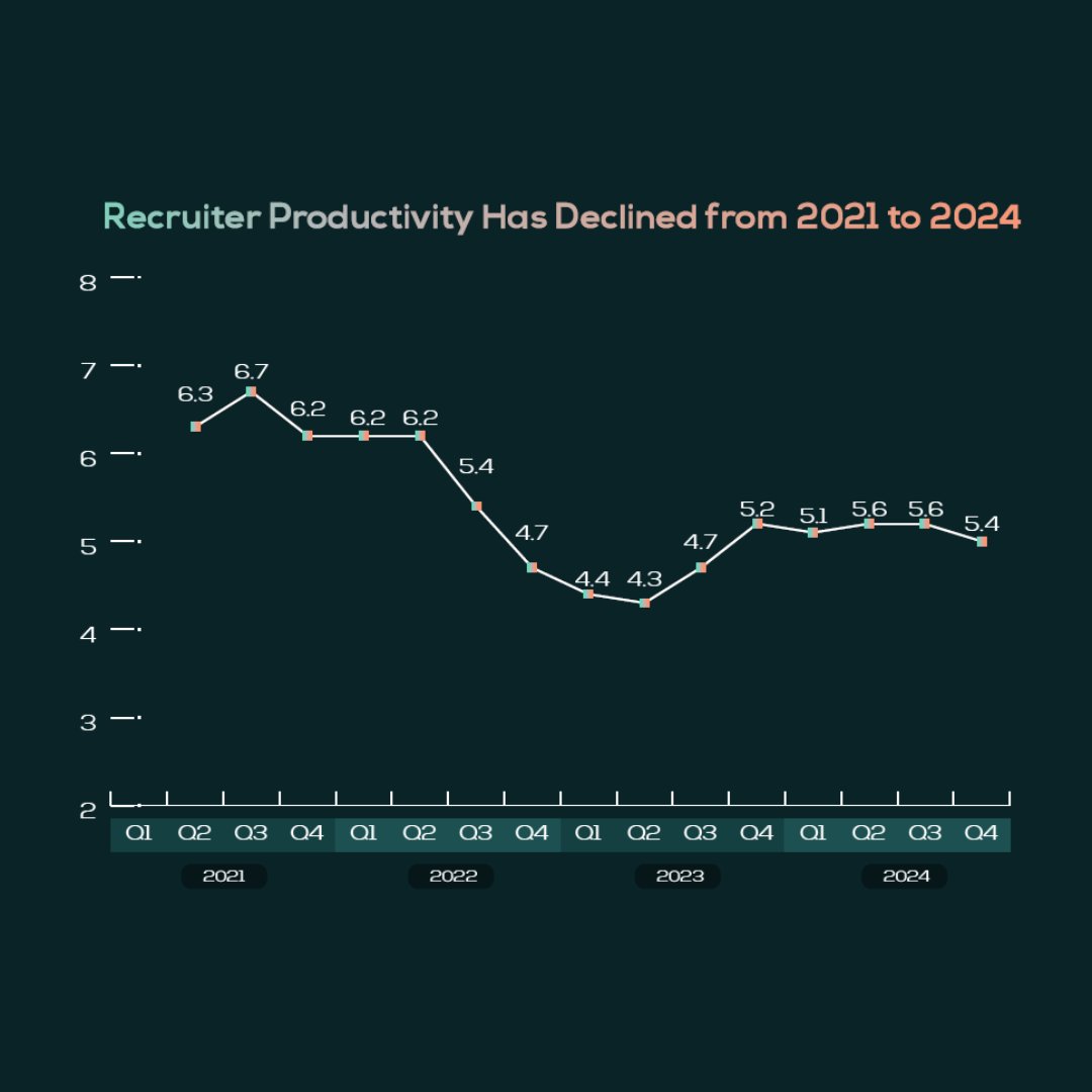 Recruiting is under pressure from every direction.

Budgets are tightening, expectations are rising, jobs are being cut..

Furthermore, AI tools are proliferating at a rate that exceeds our ability to thoroughly evaluate them.

Despite billions invested in recruiting technology,