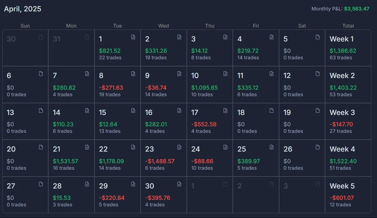 javisara14's tweet image. Abril. Mes con nuevas experiencia en el esto del trading. Dia y trade record tanto en positivo como en negativo. Lo que mas me costo fue mantener las ganancias tanto en intradia como en el mes en general. Contento por ver que el proceso sigue por muy buen camino. #trustheprocess