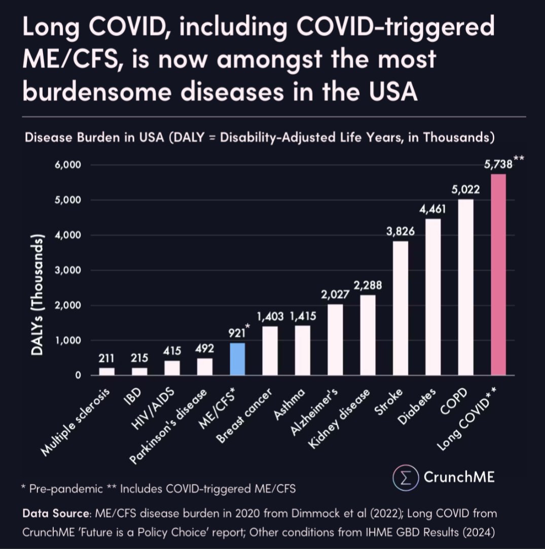 Our analysis suggests Long COVID, inc. COVID-triggered ME/CFS, now ranks among the most burdensome diseases in the US — ahead of stroke, diabetes &amp; COPD

It’s a rough estimate, but the message is clear: this crisis can’t be ignored.

We need to scale research, funding &amp; support