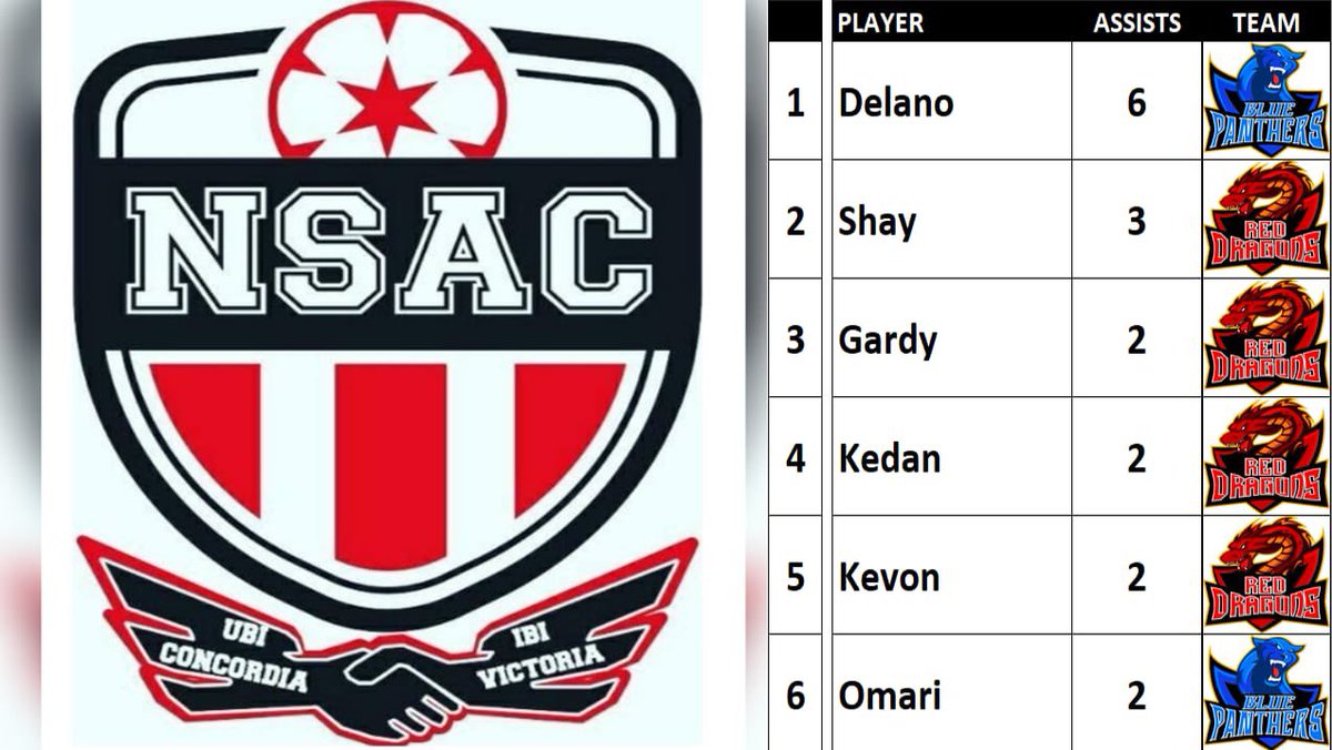 NetSix_Stats's tweet image. Top 6 Assists aka 'The Playmakers' at the end of GW 4
⚽️🥇📈
@NetSix_Chill @FromThursSweat 
#MoreFeteThanSweat #TopSix
🔵🐆🔴🐉