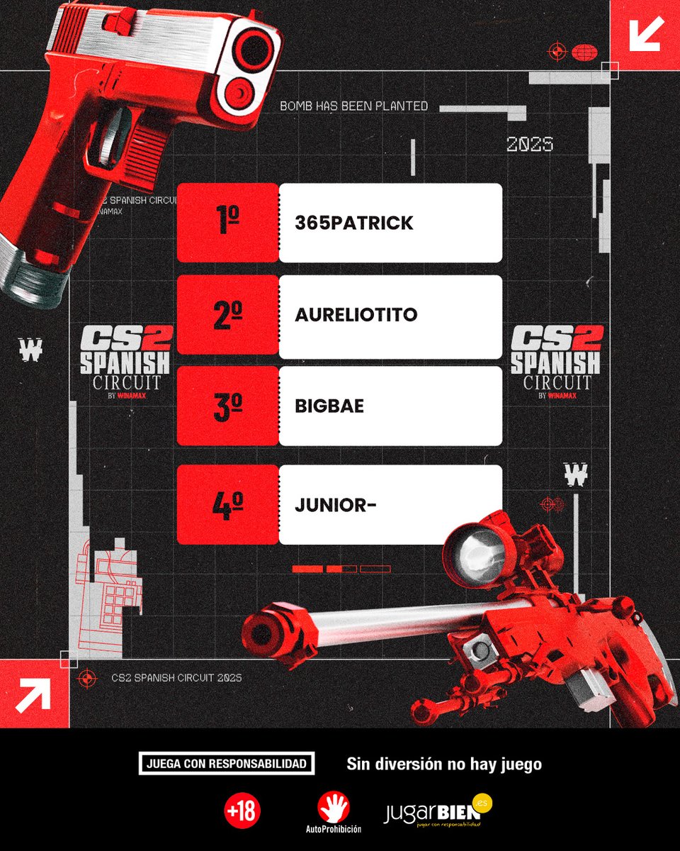 👑Los reyes del Torneo 1vs1

Tras 189 inscritos, estos fueron los 4 mejores jugadores:

🥇365Patrick
🥈Aureliotito
🥉bigbae
🎖️jUNiOR-

📝Nuestra próxima parada ya está abierta. 

Apunta a tu equipo y entra a la batalla del Counter Strike

👉 own.tf/cs2-torneo