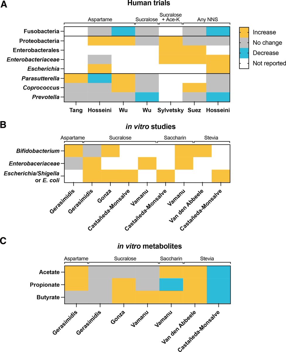 Immunometaboli2's tweet image. Review "Impacts of non-nutritive sweeteners on the human microbiome" by Professor Jotham Suez. Welcome to read! journals.lww.com/immunometaboli…