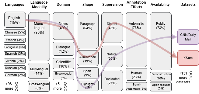 Tomorrow I'll present "The State and Fate of Summarization Datasets" at #NAACL2025!

I'll cover gaps in terminology, discoverability and multilingual coverage across 130+ datasets in 104 languages, and share how our work can help navigate this space.
🗓️Fri May 2, 12:00 PM Ruidoso