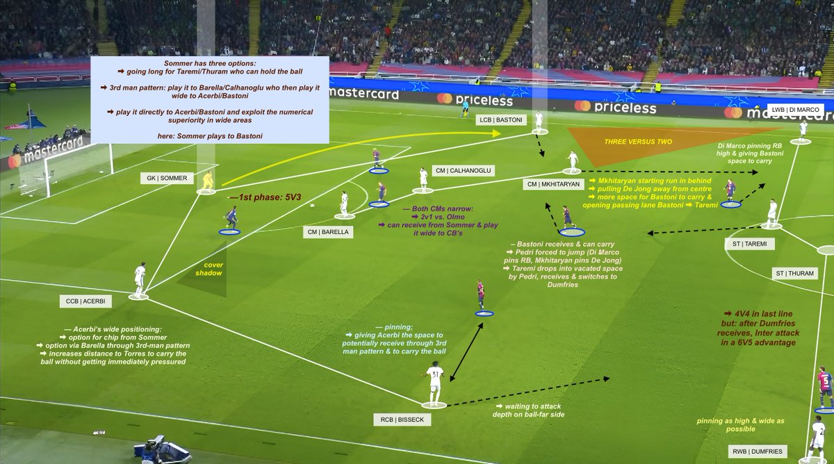Simone Inzaghi vs. Hansi Flick.
//1st phase.

— 4-3-4 [GK] IP vs. 4-3-3 OOP
— 5V3 in 1st phase
— Calhanoglu &amp; Barella narrow; 3rd-man pattern
— Arriving in final 3rd in a 6V5
— Exploiting vacated space left by Pedri
— Numerical superiority wide; Bastoni &amp; Acerbi
— Mkhitaryans run