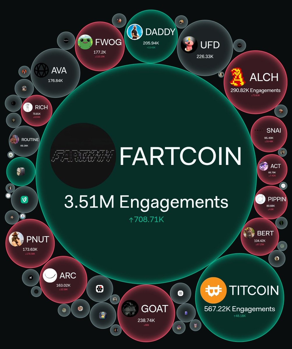 🚨 FARTCOIN (<a href="/FartCoinOfSOL/">Fartcoin💨</a>) dominates social engagement in the <a href="/pumpdotfun/">pump.fun</a> ecosystem, according to LunarCrush.