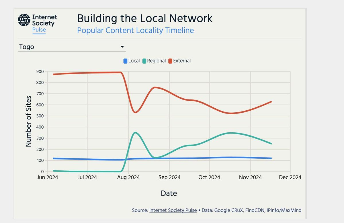Chapitre Togolais d'Internet Society (ISOC Togo) tweet media