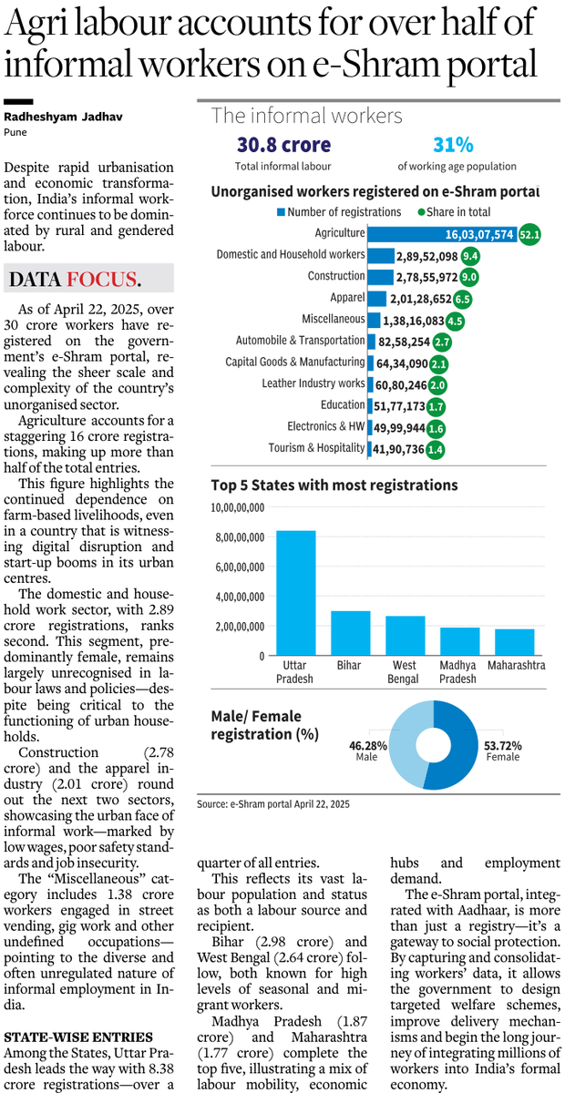 India’s informal workforce continues to be dominated by rural, precarious and gendered labour

 thehindubusinessline.com/data-stories/d…

#Labour #UnorganizedSector #Workers #DataStories #RadheshyamJadhav #Businessline