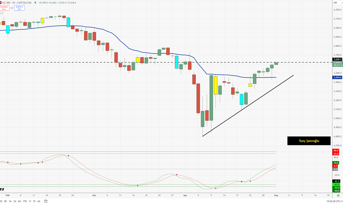 S&amp;P 500 Endeksi 1 Nisan'daki seviyelere geri döndü. 

Sanki 2 Nisan hiç yaşanmamış gibi oldu.
