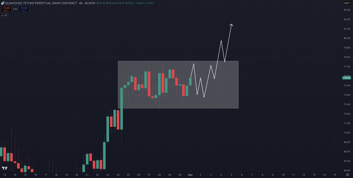 $QNT - Play the range until broken.

Watching for a breakout and retest on the higher time frame