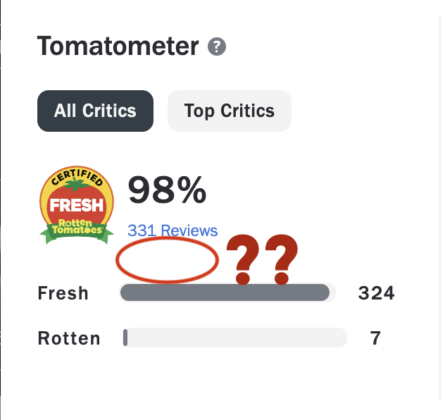 withbrotherbro's tweet photo. If you haven't noticed, Rotten Tomatoes removed their average rating stat :(

So I created a Chrome extension which reveals it when you click the extension icon on any RT page!

https://t.co/hchcb55ZMk https://t.co/Vrt6BXGU9g