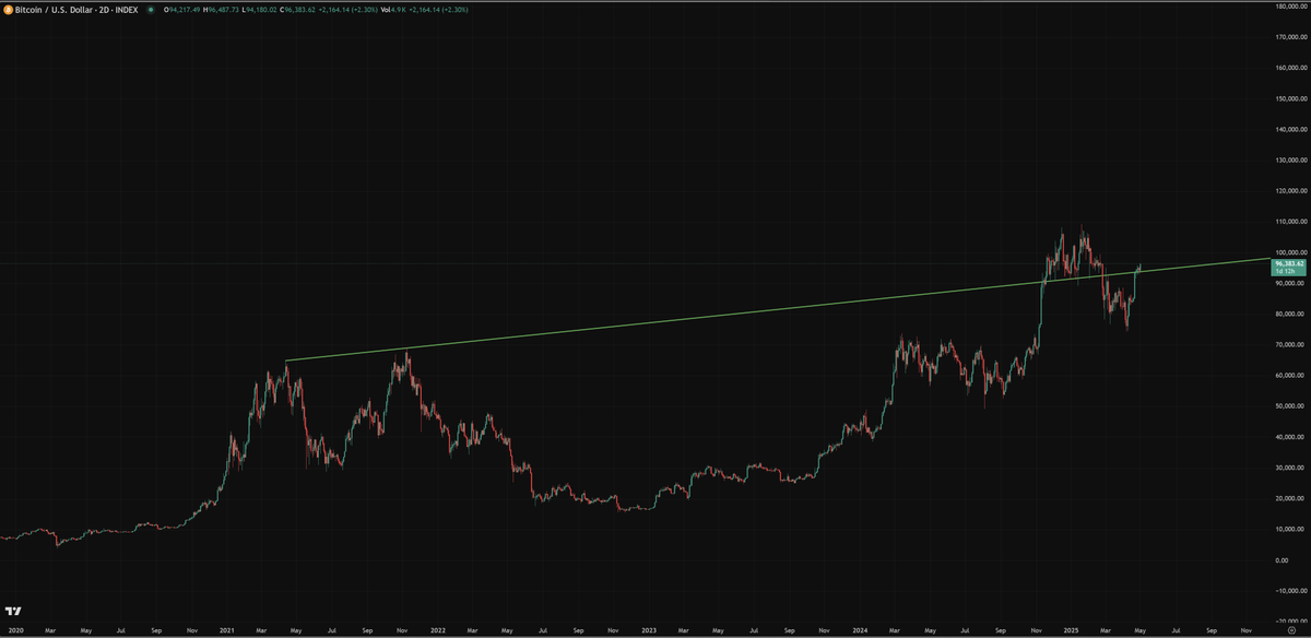 $BTC Beauty of Simple Charts Series - Launchpad

Bears, why would you Short this?

#BTC #Bitcoin #BTCUSD #BTCUSDT #BTCUSDC #Crypto #CryptoNews #cryptomarkets #Bitcoin2025
