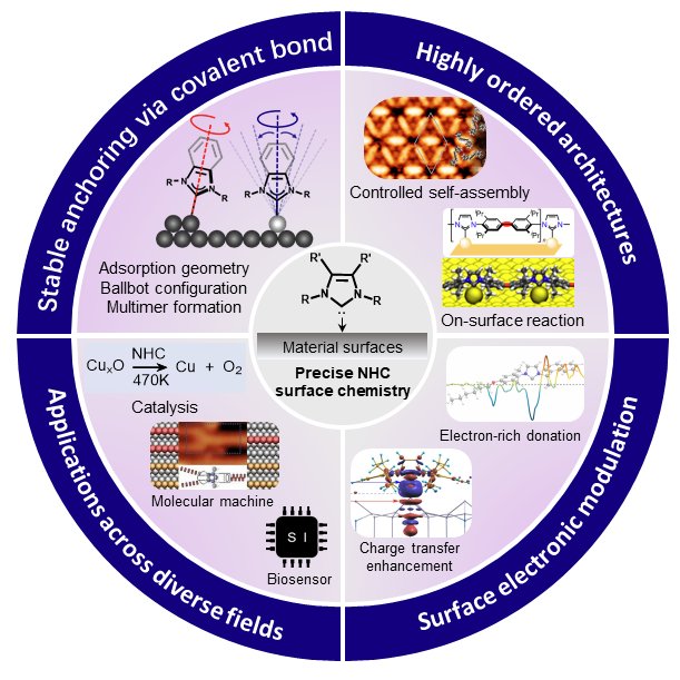 Frank Glorius (@gloriusfrank) on Twitter photo "Insights into the surface chemistry of N-heterocyclic carbenes" - tutorial review just published in <a href="/ChemSocRev/">Chem Soc Rev</a>
NHCs on Surfaces😍: Multidisciplinary research field - Moving to the next level of Insight and Application!👩🔬🚀
pubs.rsc.org/en/content/art… "Insights into the surface chemistry of N-heterocyclic carbenes" - tutorial review just published in <a href="/ChemSocRev/">Chem Soc Rev</a>
NHCs on Surfaces😍: Multidisciplinary research field - Moving to the next level of Insight and Application!👩🔬🚀
pubs.rsc.org/en/content/art…