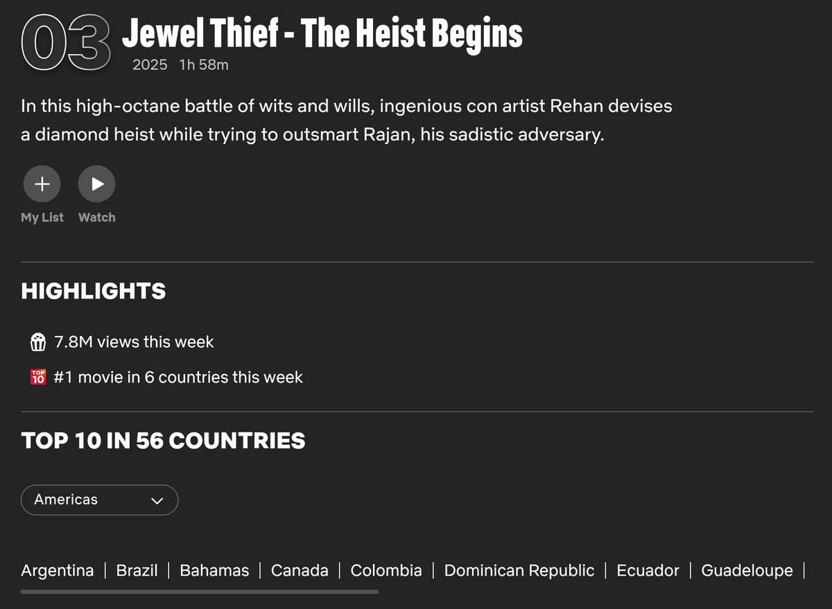 BRIJWA SRK FAN ๐ (@brijwasrkman) on Twitter photo A little late to share.
#JewelThief takes a HISTORIC start for an Indian film on <a href="/NetflixIndia/">Netflix India</a>.
7.8m Views in 1st 3 days
Trending in 56 countries (all time highest for an Indian movie)
Viewership compares with big Hollywood tentpoles.
Another BIG win for <a href="/justSidAnand/">Siddharth Anand</a> ๐ฅ๐ซโฃ๏ธ A little late to share.
#JewelThief takes a HISTORIC start for an Indian film on <a href="/NetflixIndia/">Netflix India</a>.
7.8m Views in 1st 3 days
Trending in 56 countries (all time highest for an Indian movie)
Viewership compares with big Hollywood tentpoles.
Another BIG win for <a href="/justSidAnand/">Siddharth Anand</a> ๐ฅ๐ซโฃ๏ธ