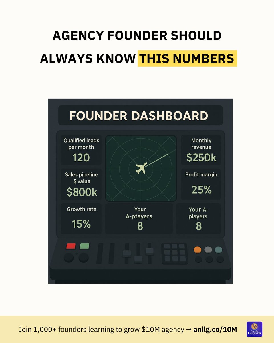 If you're a founder...

There are a few numbers you should always know.

Not nice-to-have numbers.

Not “I'll ask my team” numbers.

I'm talking about the "I know this without opening a dashboard" numbers.

Here’s what’s on my Founder Dashboard 👇

1. Qualified leads per month