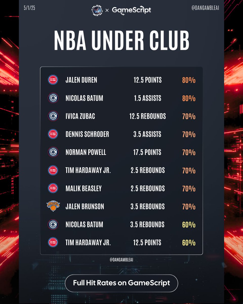 📊 NBA Over/Under Club

Get advanced hit rates on every game tonight plus our AI Picks, exclusive capper content &amp; much more! 

➡️ Join now: GameScript.ai 

All these player props have hit in at least 60% of their last 10 games.